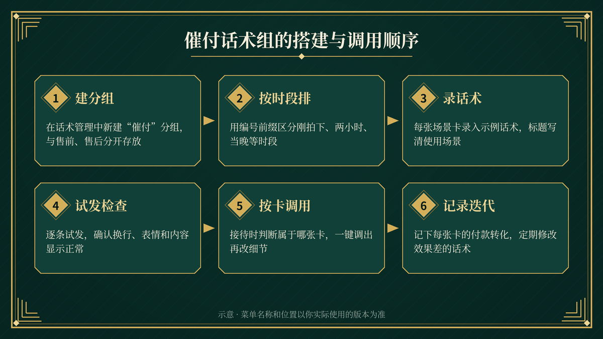 易歪歪单机版催付话术组按下单后时段排列的调用顺序示意
