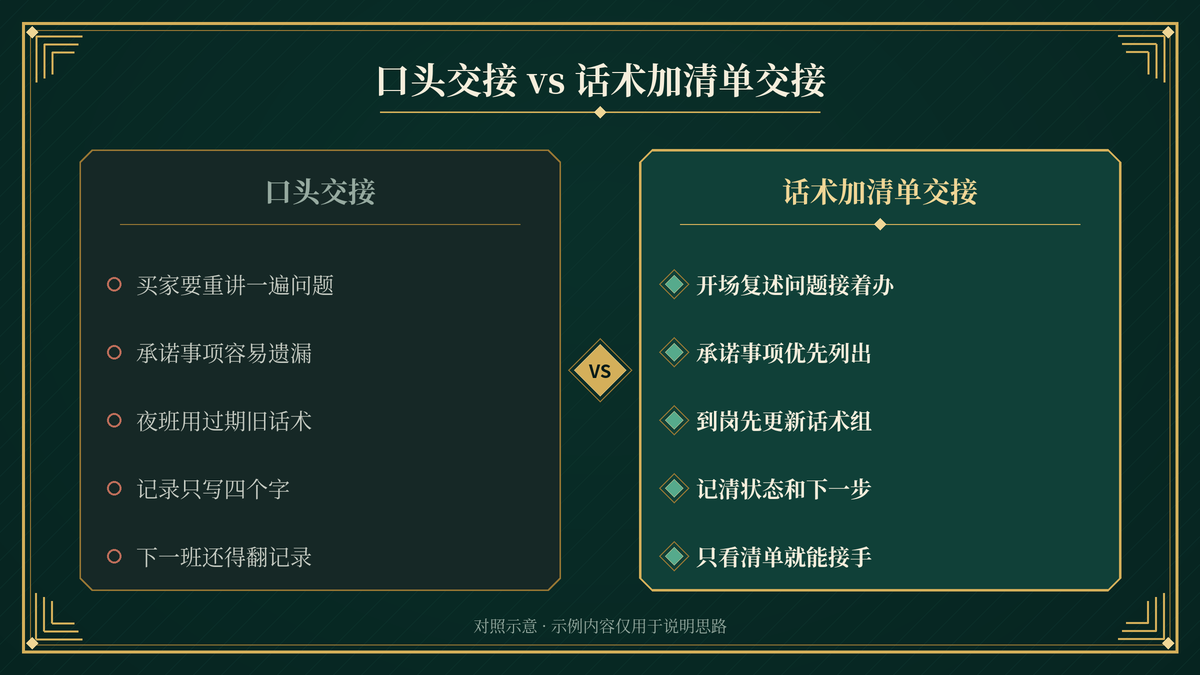 口头交接与用易歪歪单机版话术加接待清单交接的效果对照示意