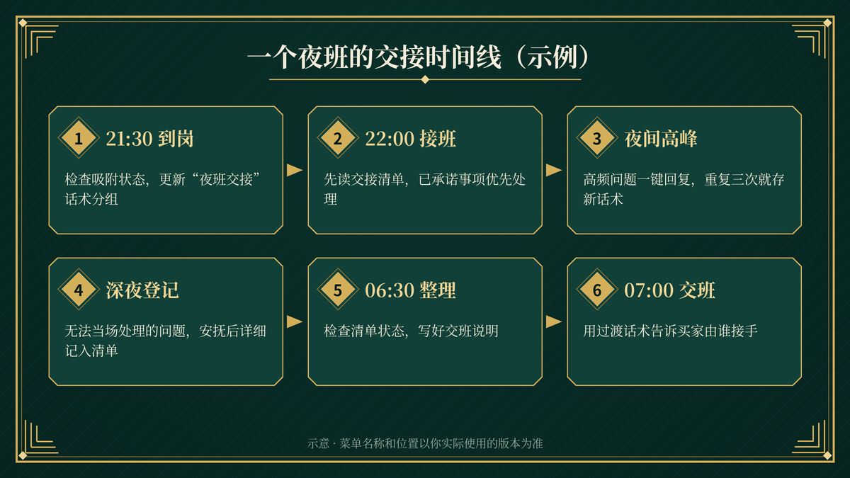 夜班客服用易歪歪单机版做交接的时间线步骤示意