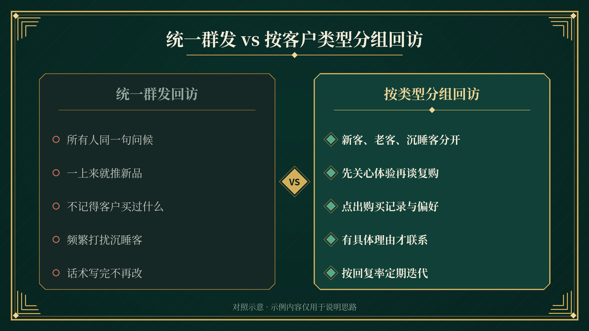 统一群发回访与易歪歪单机版按客户类型分组回访的做法对照示意