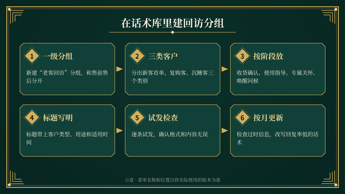 在易歪歪单机版里按新客、复购客、沉睡客建立回访话术分组的步骤示意