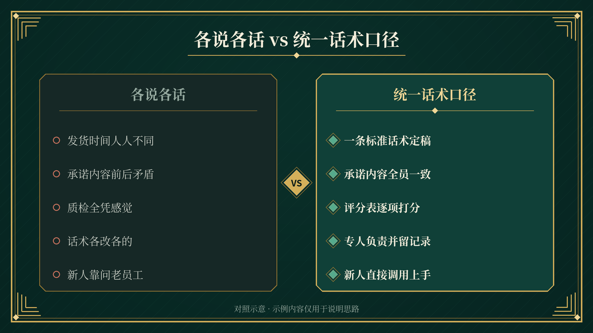 各说各话的客服团队与用易歪歪单机版统一话术口径后的质检对照示意