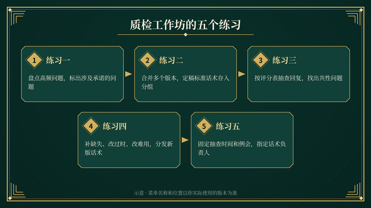 客服主管用易歪歪单机版统一口径、抽查回复和迭代话术库的练习流程示意
