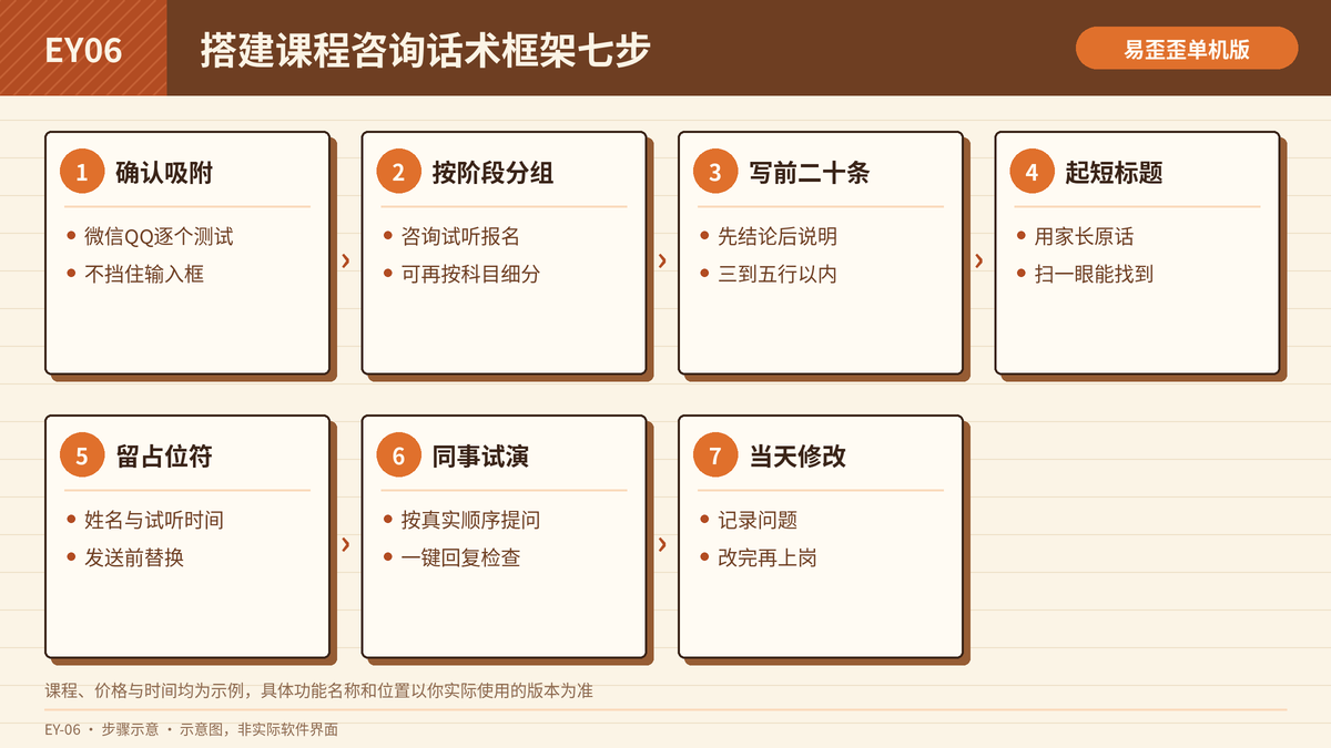 在易歪歪单机版里搭建课程咨询话术框架的七个步骤示意图