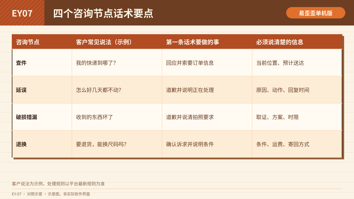 查件、延误、破损错漏、退换四个咨询节点的话术要点对照表