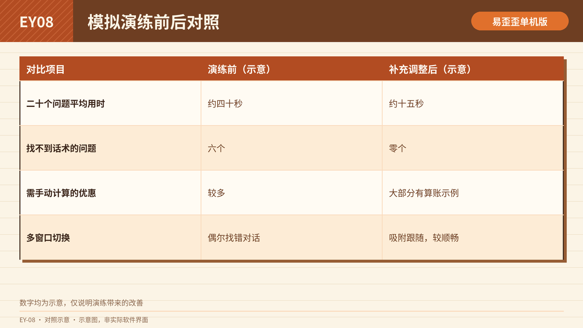 大促话术模拟演练前后的回复用时与问题数对照表