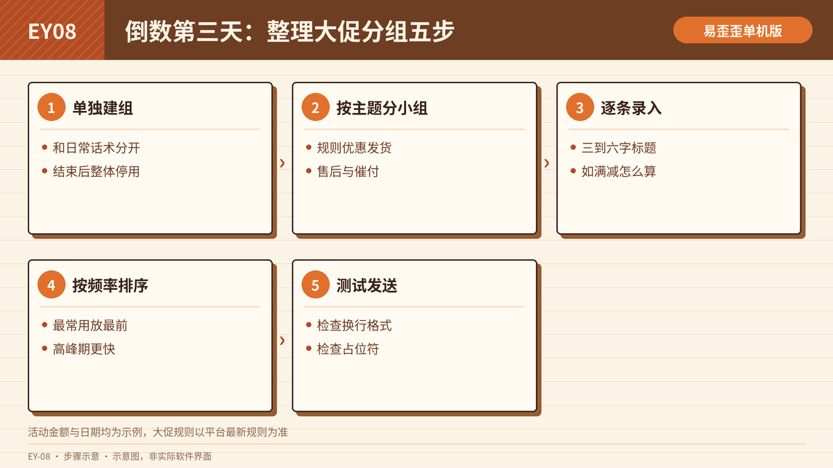在易歪歪单机版里整理大促专用话术分组的五个步骤示意图
