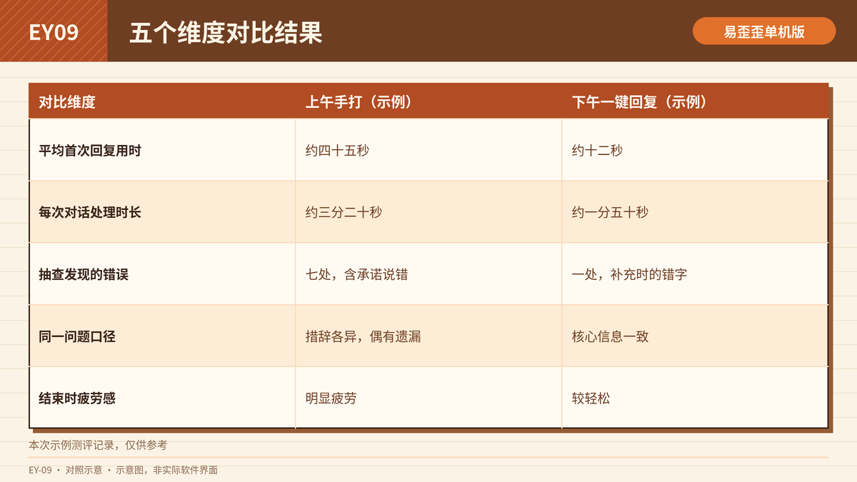 手打回复与一键回复在五个维度上的示例测评对照表