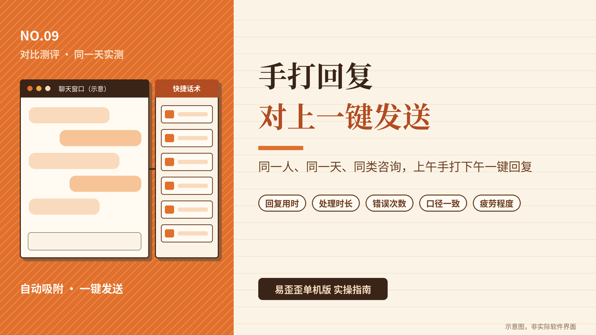 手打回复与易歪歪单机版一键回复对比测评封面图