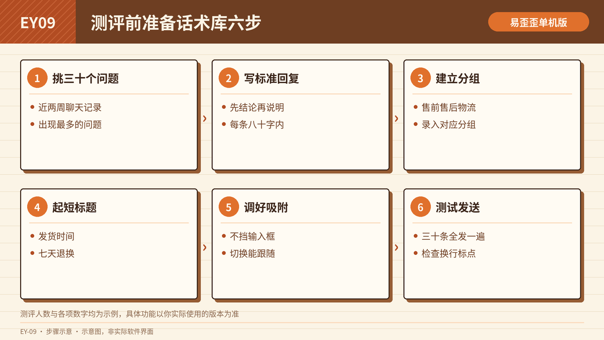 测评前在易歪歪单机版里准备话术库的六个步骤示意图