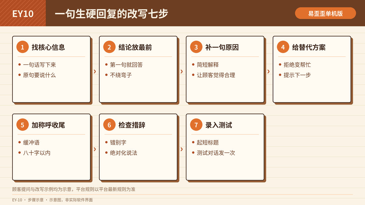 把一句生硬回复改写成短话术的七个步骤示意图