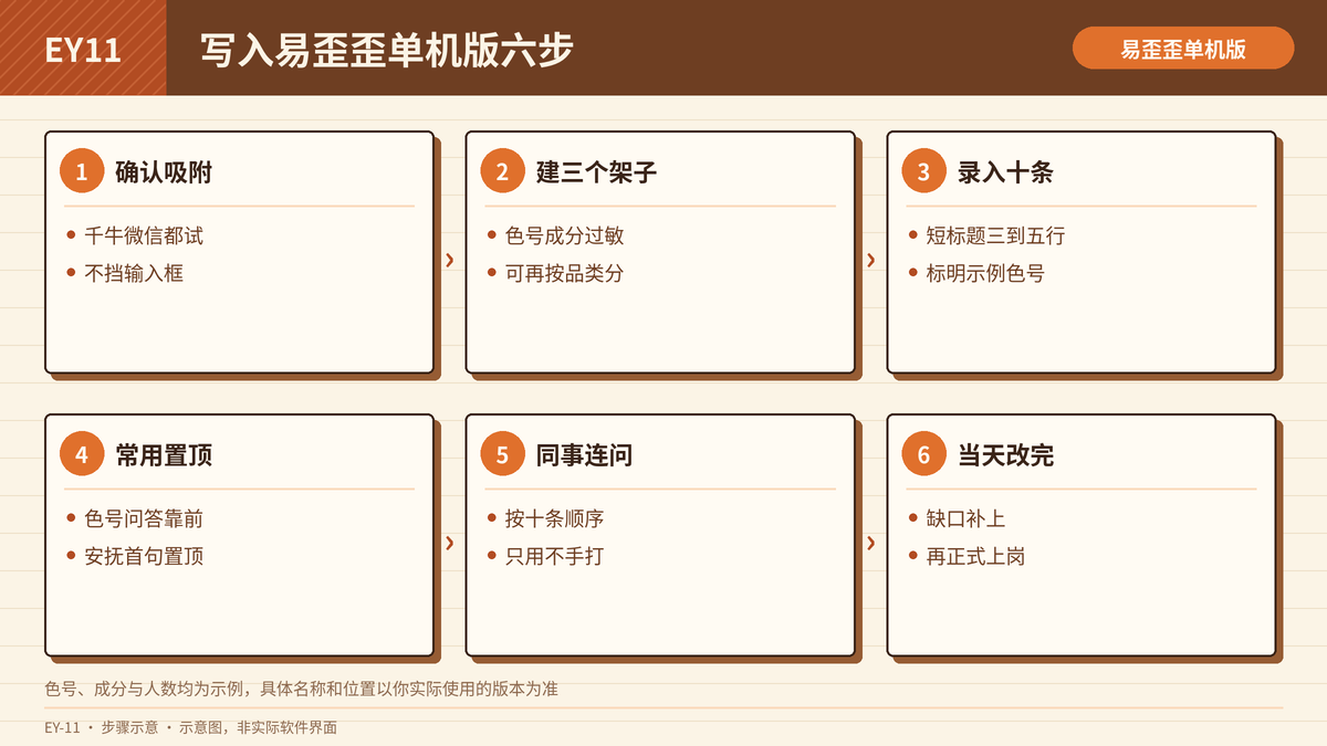 把美妆十条来访写入易歪歪单机版的六个步骤示意图