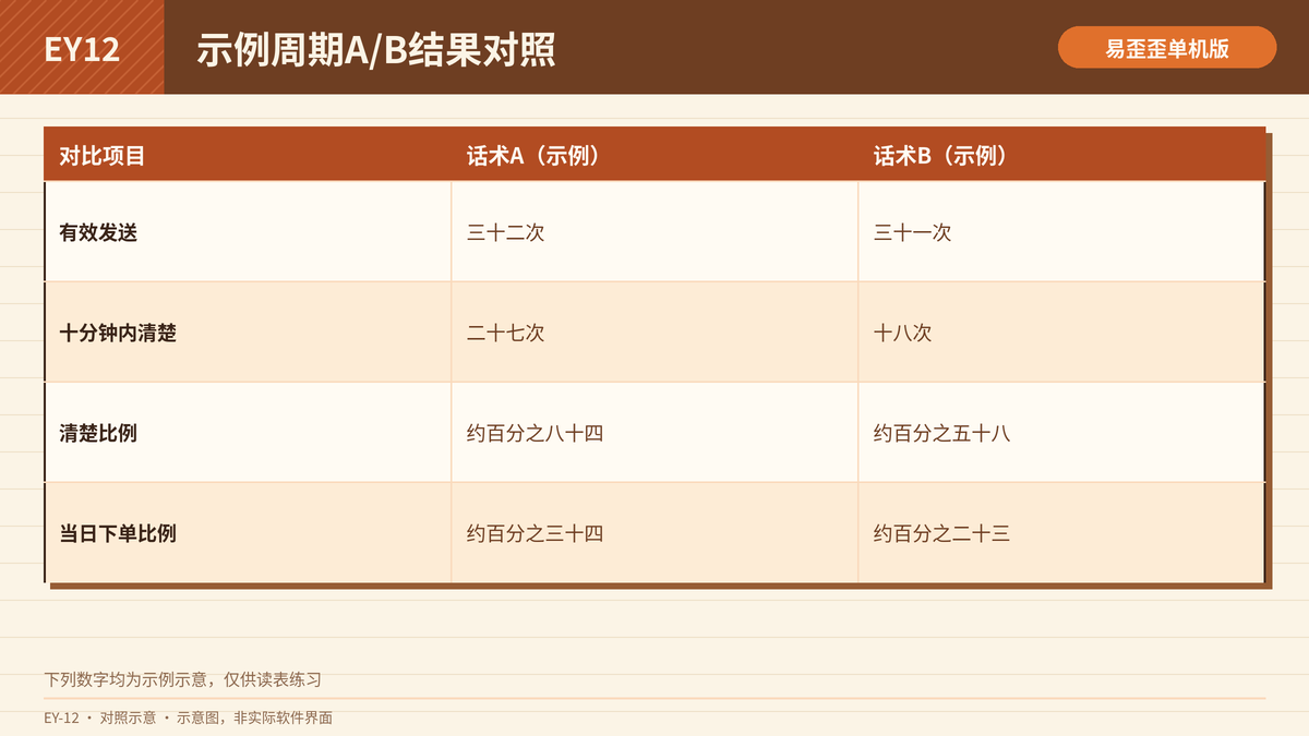 话术A与话术B在清晰度与下单比例上的示例对照表