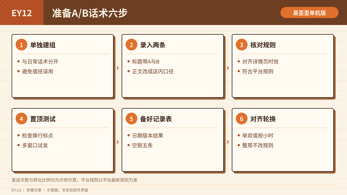 在易歪歪单机版里准备A/B两套话术的六个步骤示意图