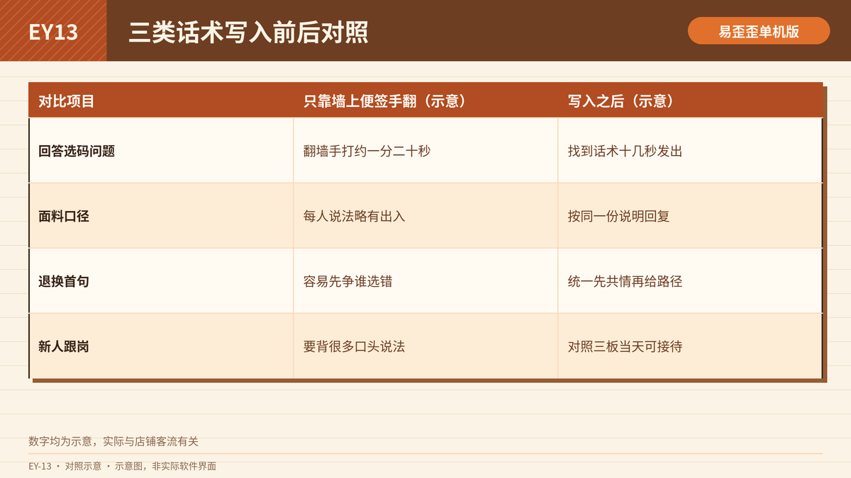 服装三类话术写入前后的回复效率与口径对照表
