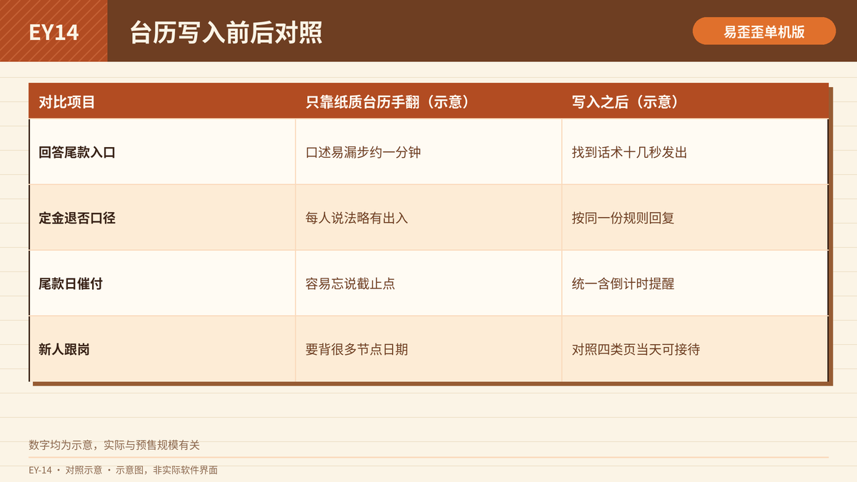 预售台历写入前后的催付效率与口径对照表