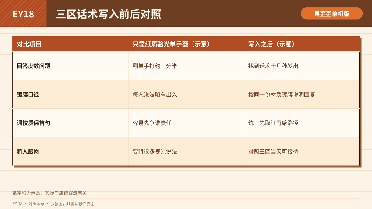 眼镜三区话术写入前后的回复效率与口径对照表