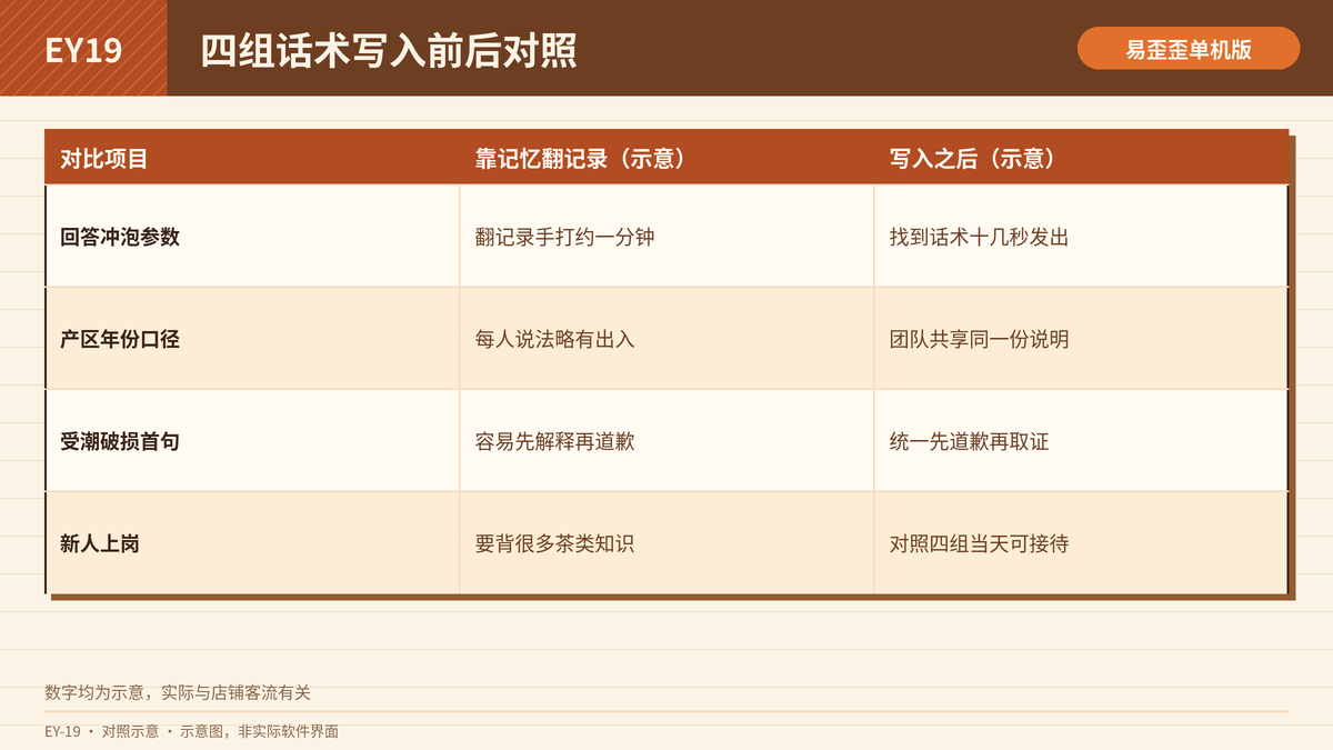 茶叶店四组话术写入前后的回复效率与口径对照表