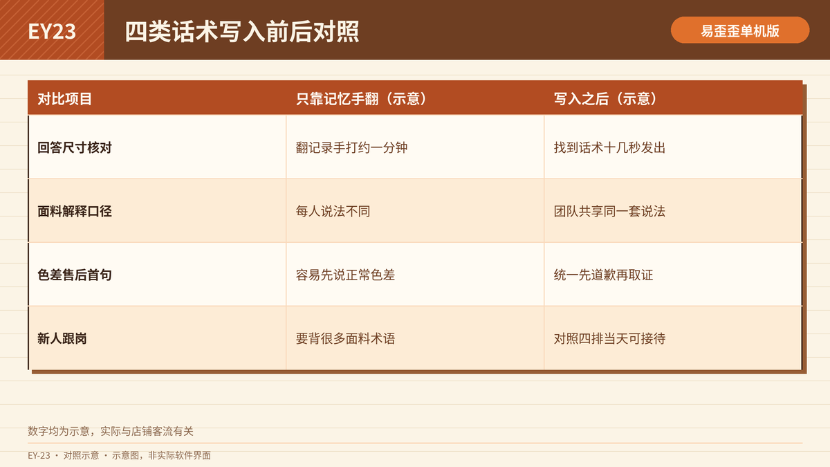 家纺四类话术写入前后的回复效率与口径对照表