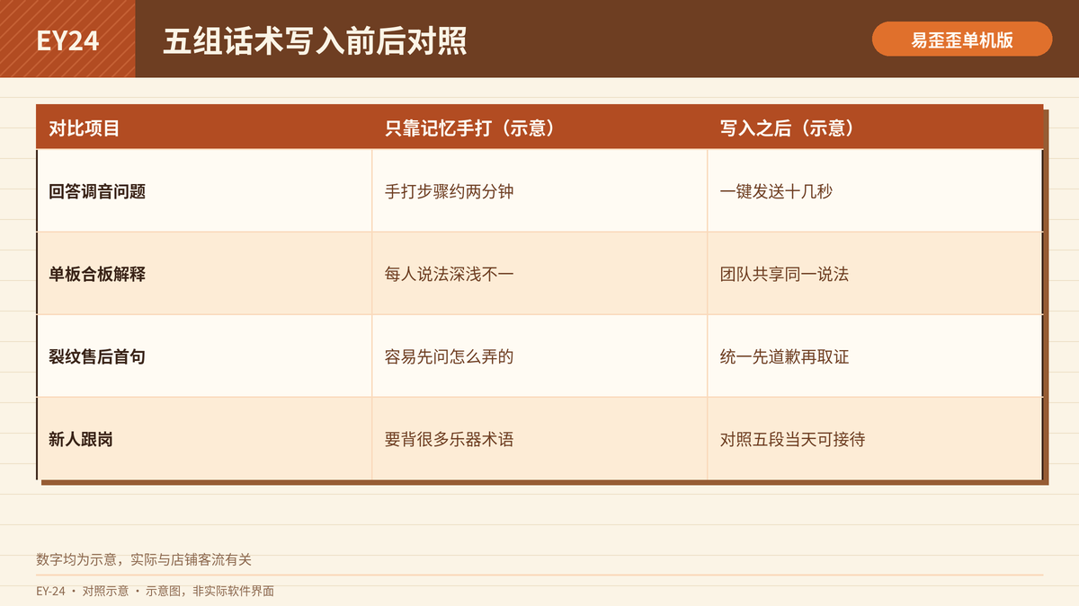 乐器店五组话术写入前后的回复效率与口径对照表