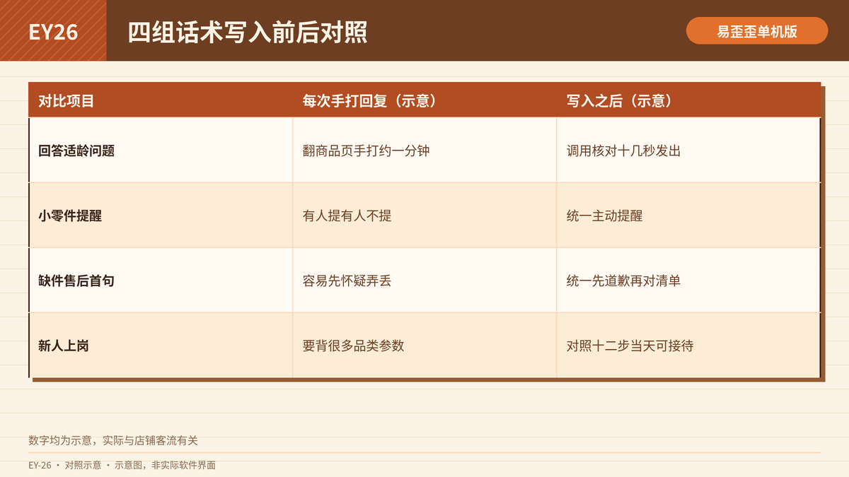 玩具店四组话术写入前后的回复效率与口径对照表