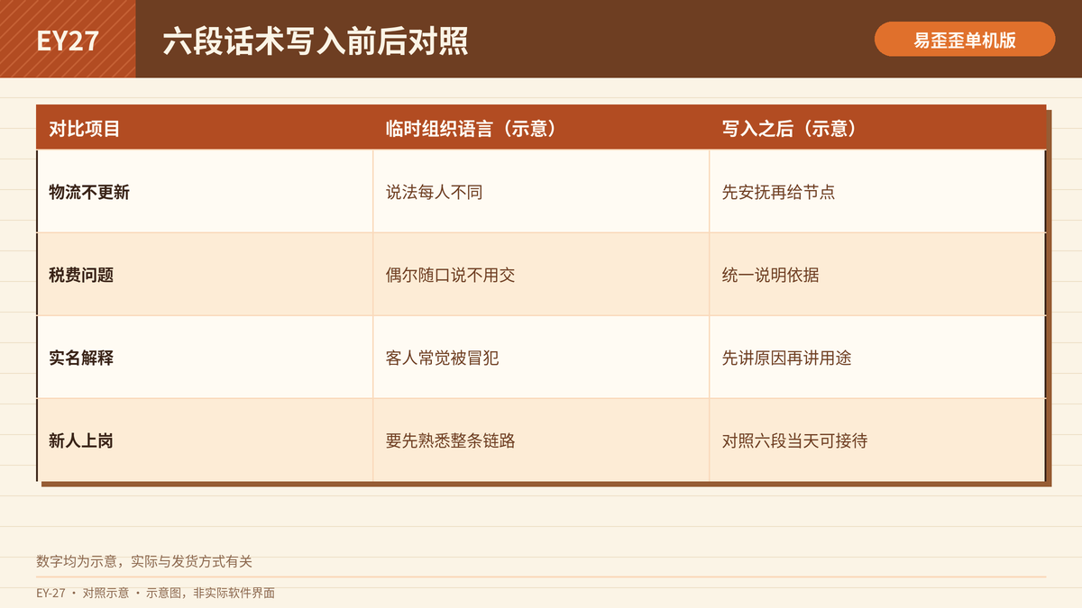 跨境代购六组话术写入前后的回复效率与口径对照表