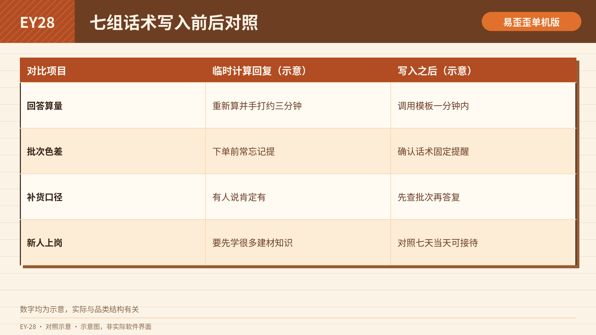 建材七组话术写入前后的回复效率与口径对照表