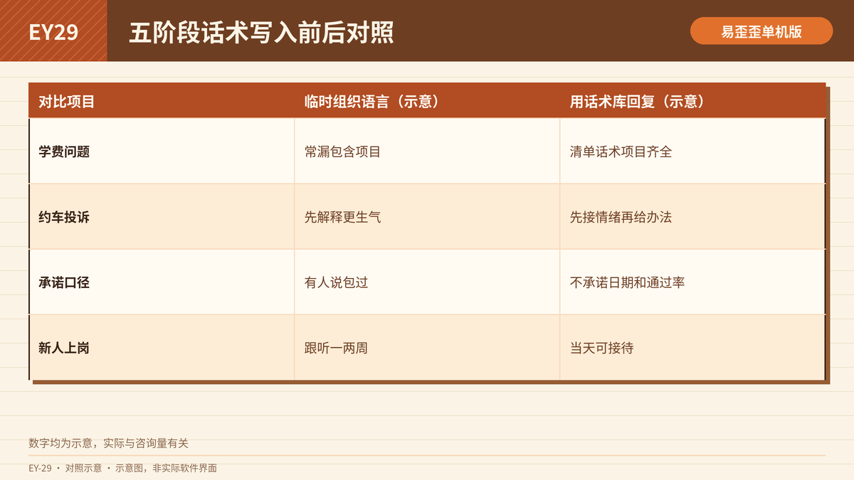 驾校招生话术写入前后的回复效率与口径对照表