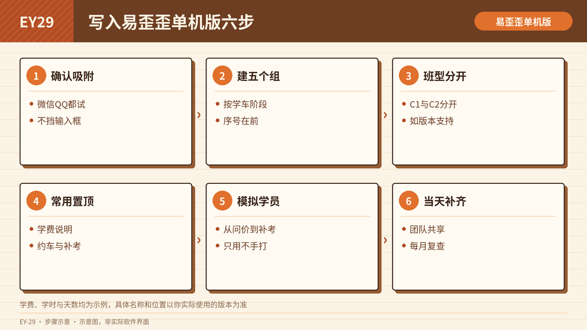 把驾校五阶段话术写入易歪歪单机版的六个步骤示意图