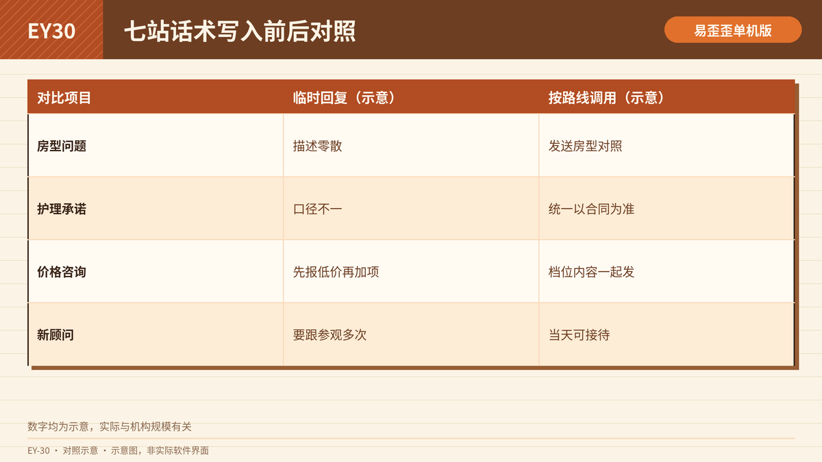 月子中心七站话术写入前后的回复效率与口径对照表