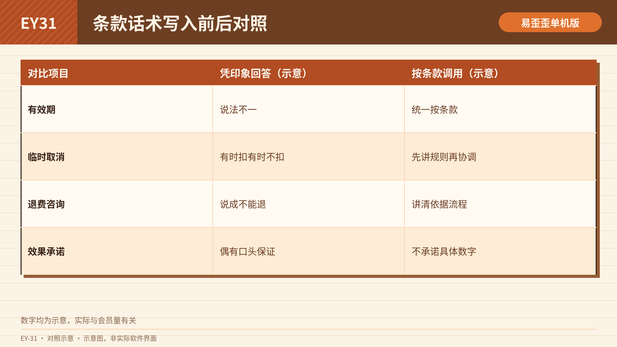 私教条款话术写入前后的回复效率与口径对照表