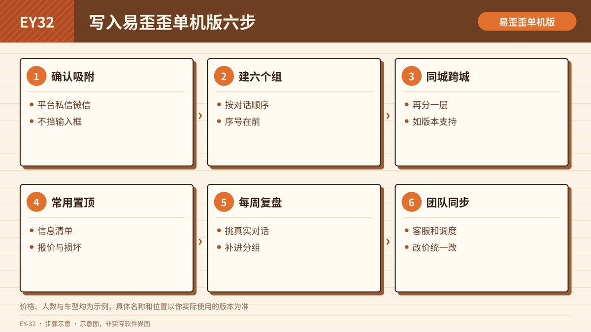 把搬家六段对话话术写入易歪歪单机版的六个步骤示意图