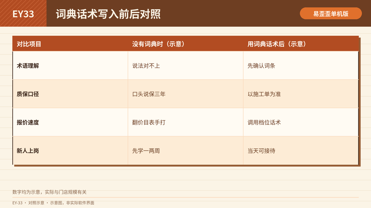 汽车美容词典话术写入前后的回复效率与口径对照表
