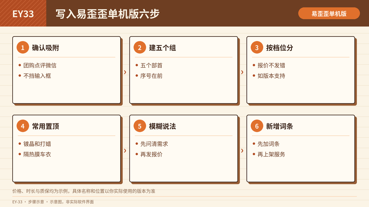 把汽车美容五个部首话术写入易歪歪单机版的六个步骤示意图