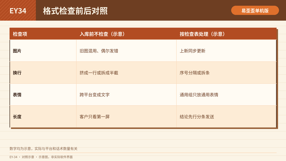 图文话术格式检查前后的出错情况对照表