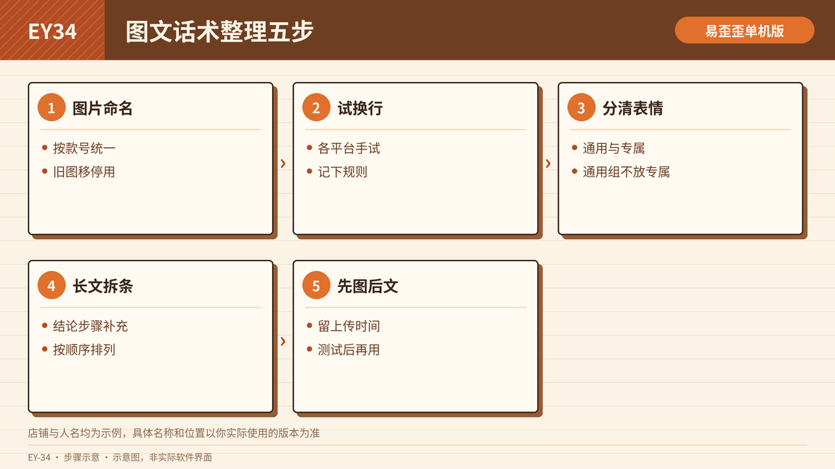 整理图片、换行与表情话术的五个步骤示意图