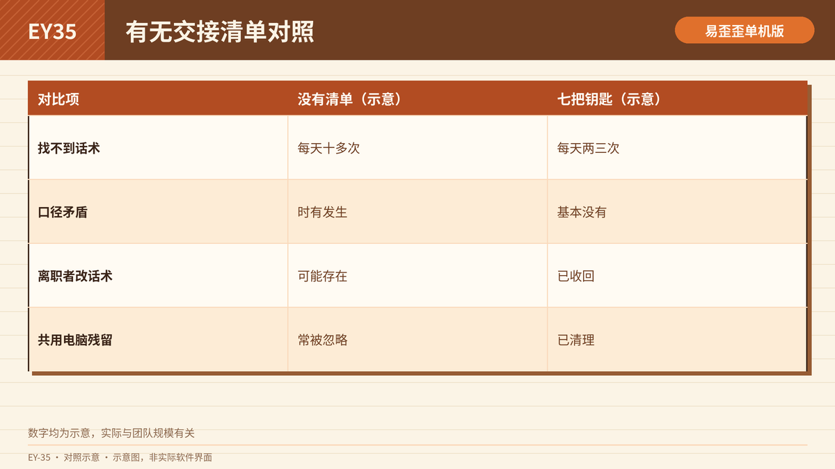 有无交接清单时新人第一周情况对照表