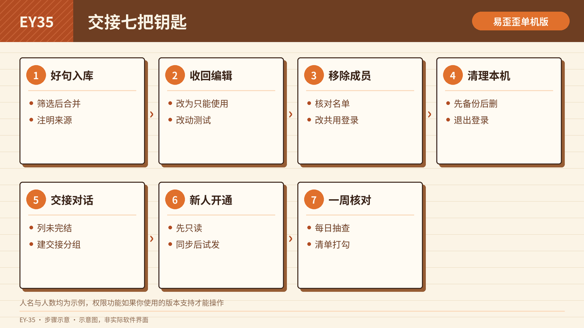 离职交接中收回权限与移除成员的步骤示意图