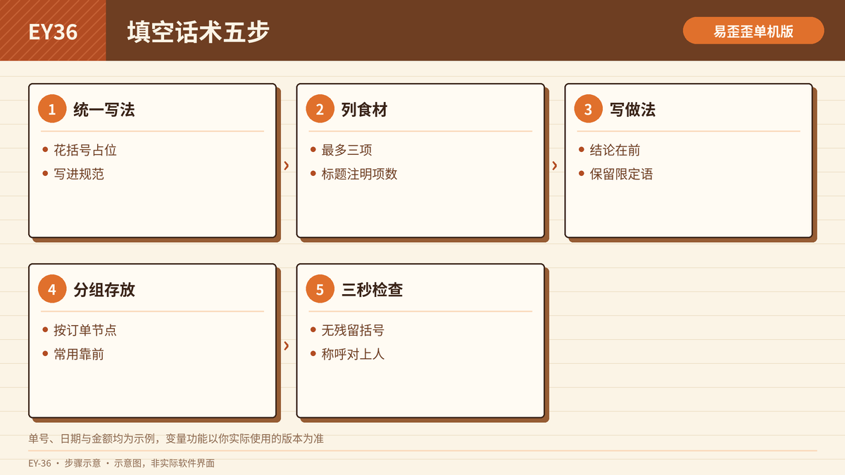 用占位符写发货与催付填空话术的步骤示意图