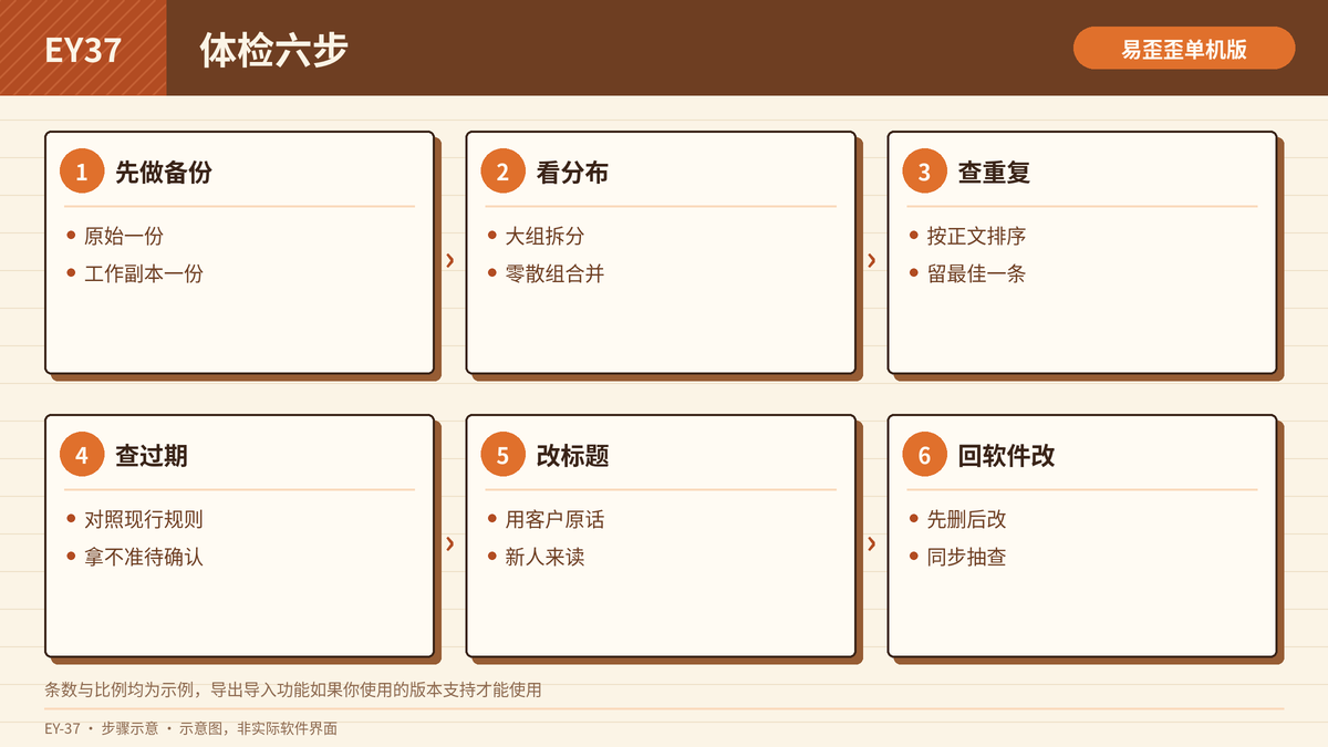 导出话术并逐项体检的步骤示意图