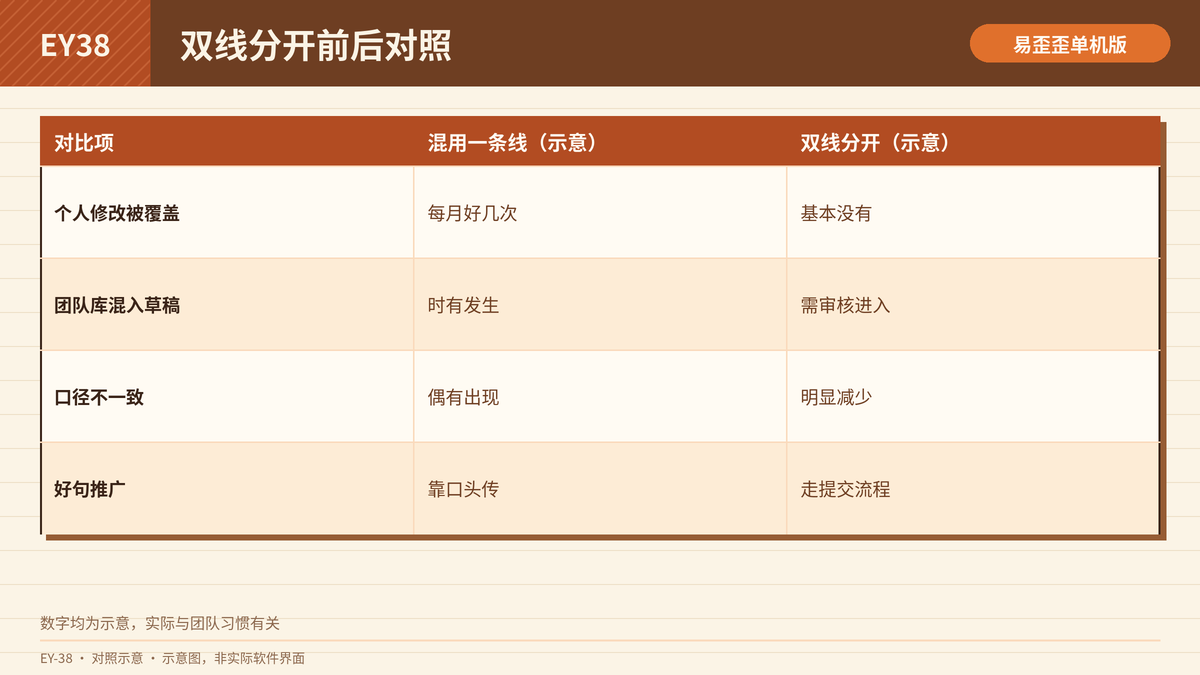 个人与团队话术混用和分开管理前后对照表