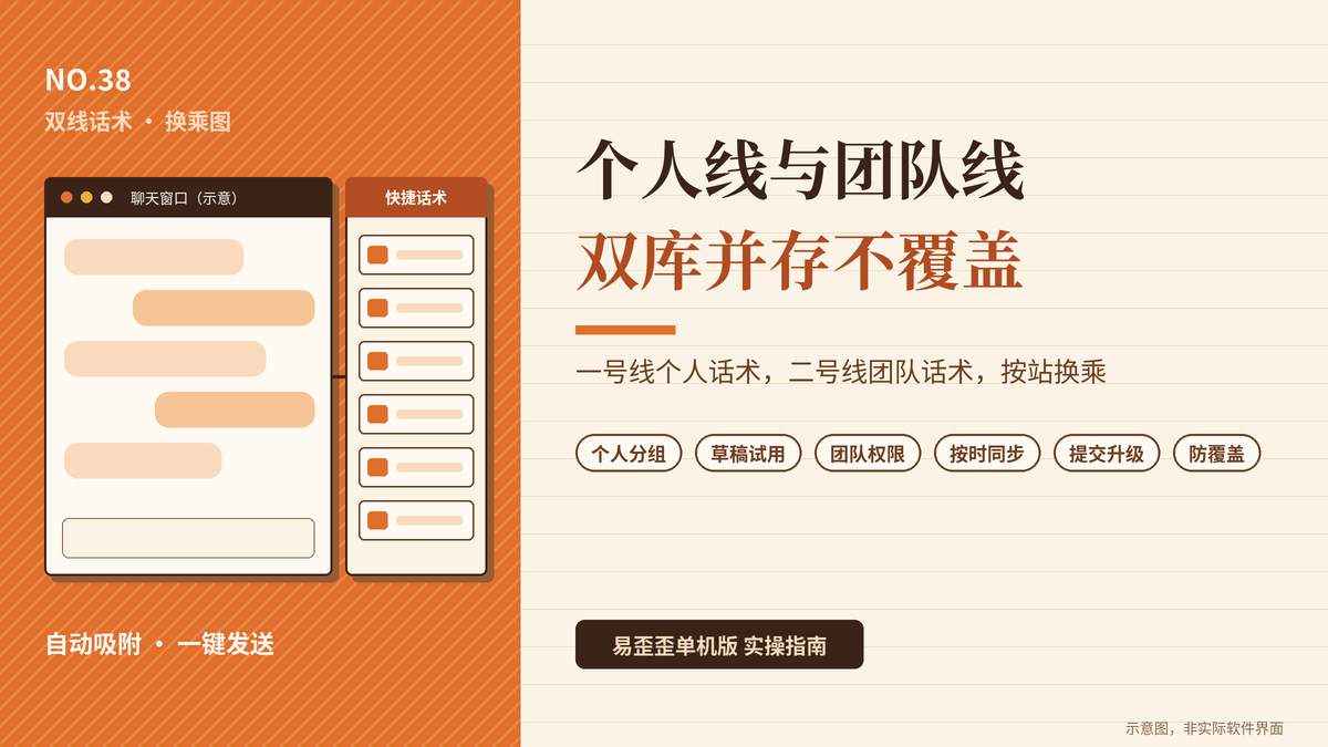 个人私藏句和团队统一句两条线:易歪歪单机版双库并存不被同步覆盖的换乘图