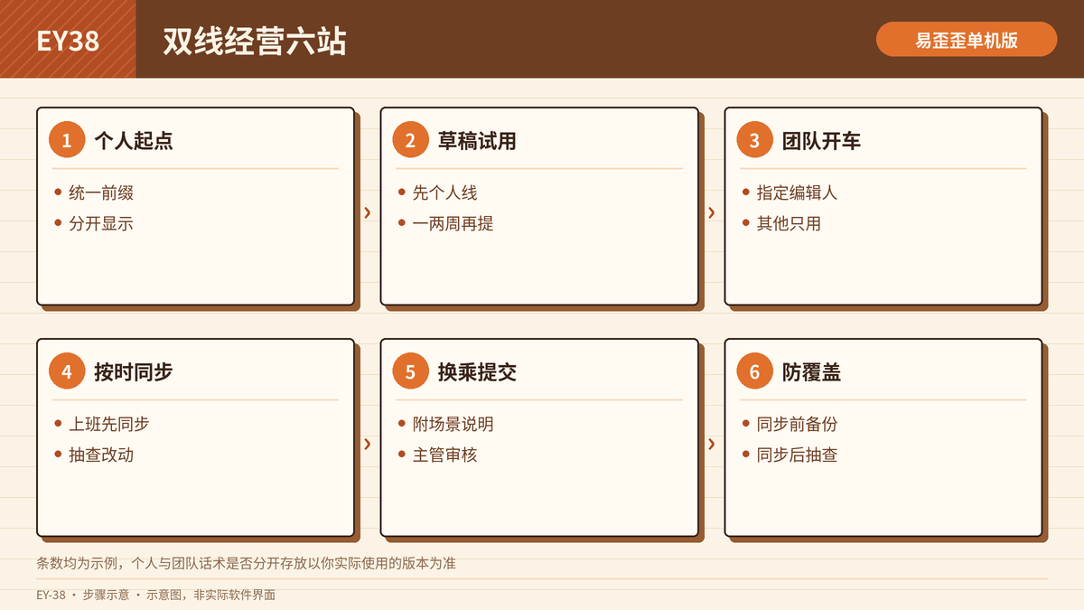 个人话术与团队话术分开经营的步骤示意图