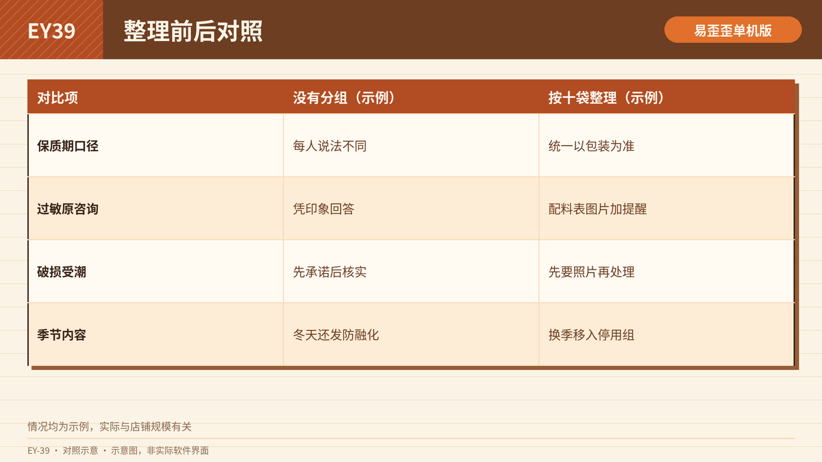 零食店话术整理前后的回复情况对照表