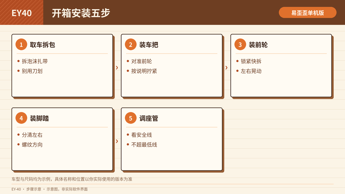 整车开箱安装的分步指导示意图