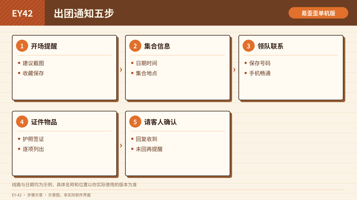 出团通知逐项发送的步骤示意图