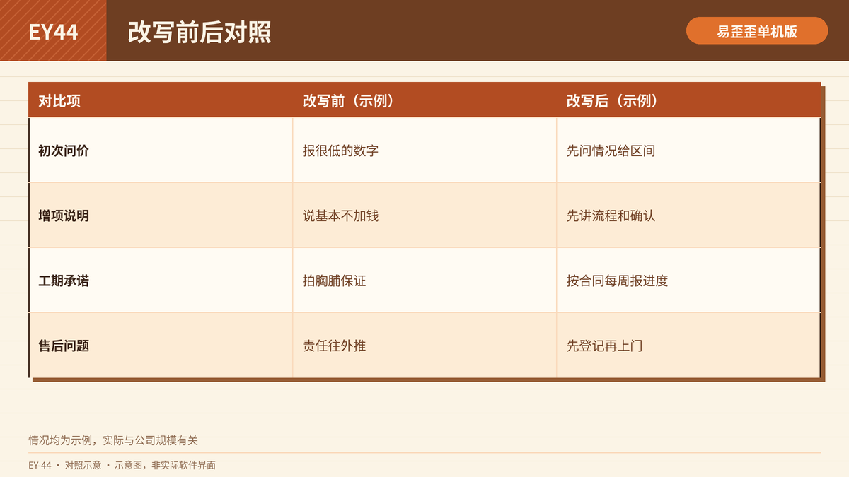 装修客服话术改写前后的对照表