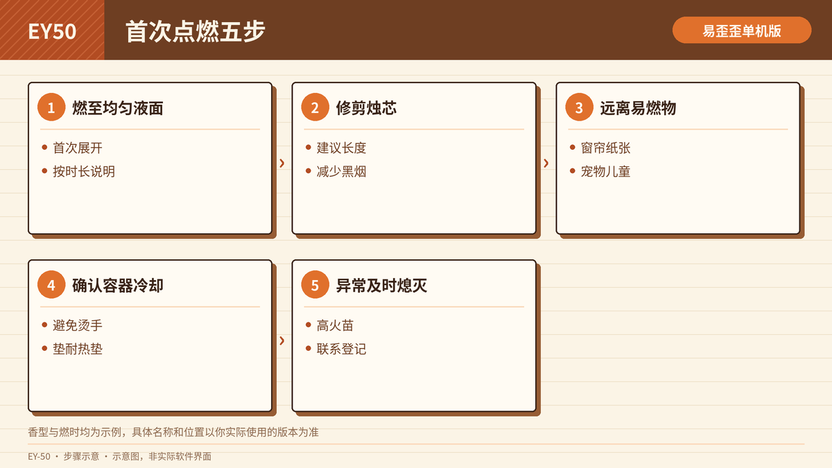 香薰蜡烛首次点燃步骤示意图