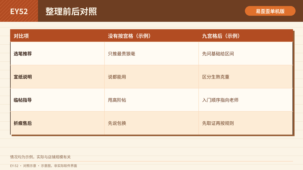 文房客服话术按宫格整理前后对照表
