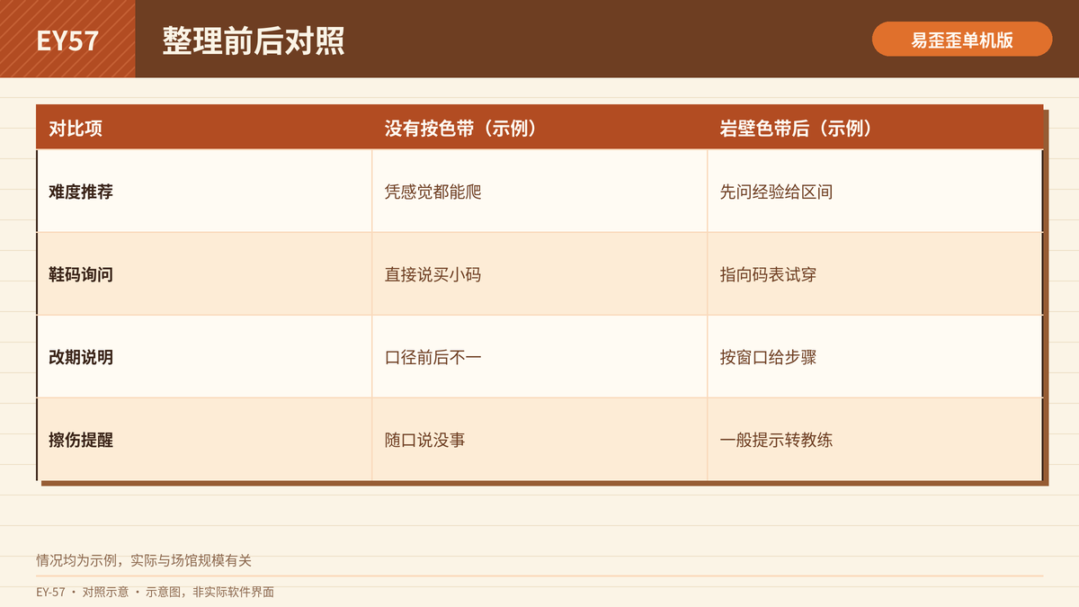 攀岩馆客服话术按色带整理前后对照表
